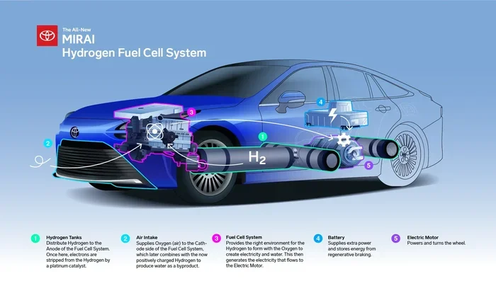 Are Hydrogen Cars Safe The Truth About Hydrogen Fuel
